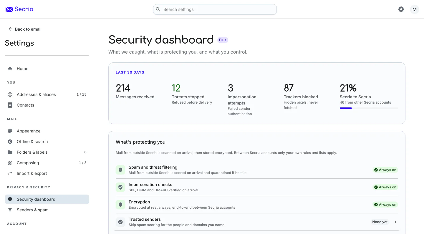 Secria Mail's Security dashboard: threats stopped, impersonation attempts and trackers blocked in the last 30 days, and the protections that are on.